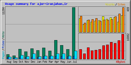 Usage summary for ajor-iranjahan.ir
